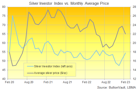 Chart of Silver Investor Index, last 3 years. Source: BullionVault Chart of Silver Investor Index, last 3 years. Source: BullionVault