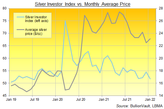 The Silver Investor Index, 3 years to January 2022. Source: BullionVault The Silver Investor Index, 3 years to January 2022. Source: BullionVault