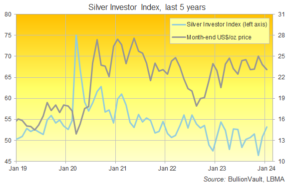 Chart of the Silver Investor Index, last 5 years, vs. Dollar gold price. Source: BullionVault Chart of the Silver Investor Index, last 5 years, vs. Dollar gold price. Source: BullionVault