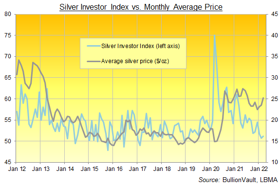 Chart of the Silver Investor Index, full series to March 2022. Source: BullionVault Chart of the Silver Investor Index, full series to March 2022. Source: BullionVault