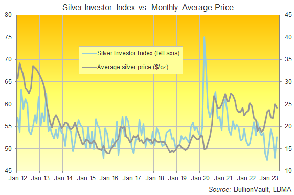 The Silver Investor Index, all data to May 2023. Source: BullionVault The Silver Investor Index, all data to May 2023. Source: BullionVault