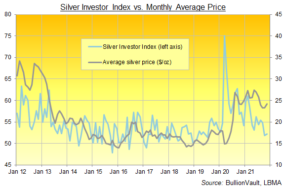 Chart of the Silver Investor Index, all data to November 2021. Source: BullionVault Chart of the Silver Investor Index, all data to November 2021. Source: BullionVault