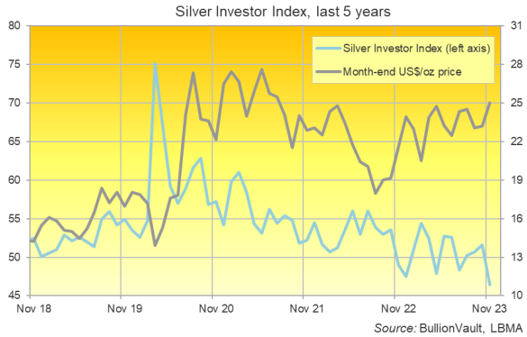 Chart of the Silver Investor Index, last 5 years. Source: BullionVault Chart of the Silver Investor Index, last 5 years. Source: BullionVault