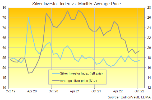 Chart of the Silver Investor Index, last 3 years. Source: BullionVault Chart of the Silver Investor Index, last 3 years. Source: BullionVault