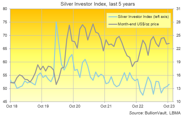 Chart of the Silver Investor Index, last 5 years, versus month-end silver price in US Dollars. Source: BullionVault Chart of the Silver Investor Index, last 5 years, versus month-end silver price in US Dollars. Source: BullionVault