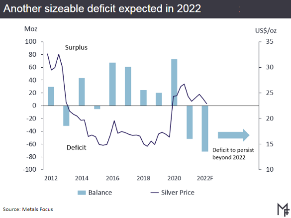 Chart of silver market balance and price. Source: Metals Focus for the Silver Institute Chart of silver market balance and price. Source: Metals Focus for the Silver Institute