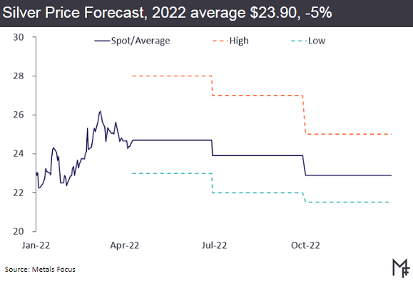 2022 silver price forecast from Metals Focus for the Silver Institute 2022 silver price forecast from Metals Focus for the Silver Institute
