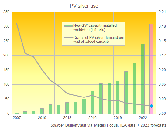 Chart of global PV capacity installed vs. grams of silver used per Watt of added capacity. Source: BullionVault via IEA, Silver Institute Chart of global PV capacity installed vs. grams of silver used per Watt of added capacity. Source: BullionVault via IEA, Silver Institute
