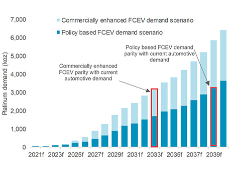 Chart of projected platinum demand for FCEVs to 2040. Source: WPIC Chart of projected platinum demand for FCEVs to 2040. Source: WPIC