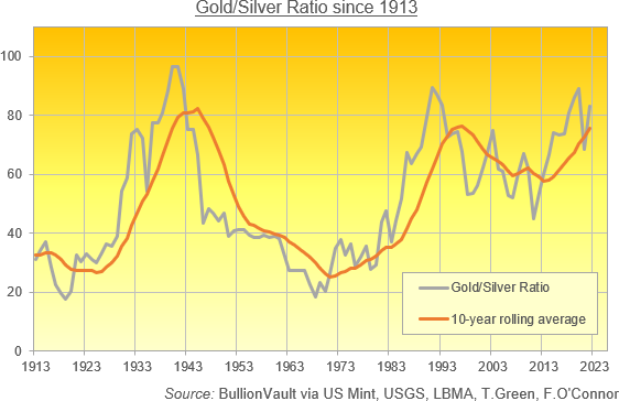 Chart of gold to silver price ratio, annual average 1914-2022. Source: BullionVault Chart of gold to silver price ratio, annual average 1913-2022. Source: BullionVault